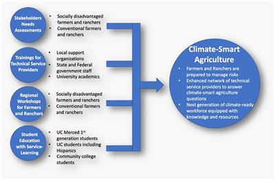 Climate smart agriculture: assessing needs and perceptions of California's farmers